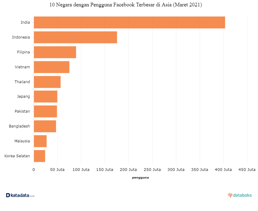 Jumlah pengguna facebook di Indonesia