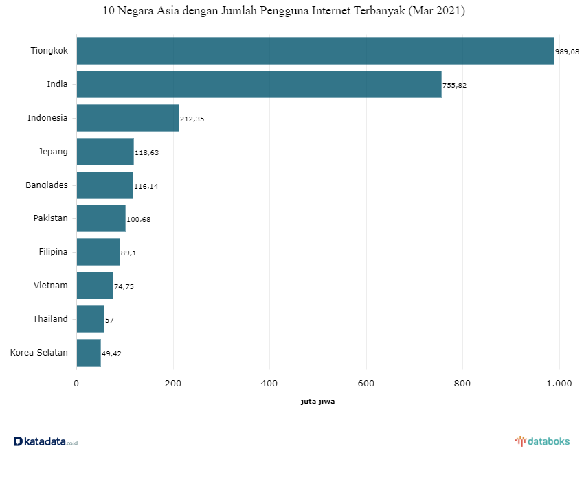 pengguna-internet-indonesia-peringkat-ke-3-terbanyak-di-asia-by-katadata (1)